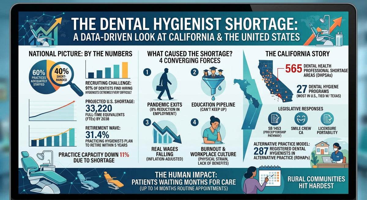 The Dental Hygienist Shortage: A Data-Driven Look at California and the United States